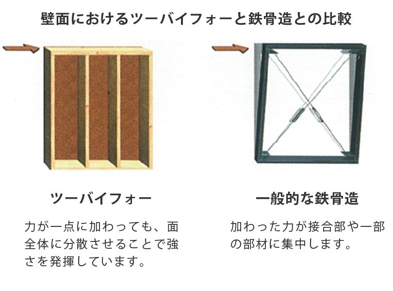 壁面におけるツーバイフォーと鉄骨造との比較