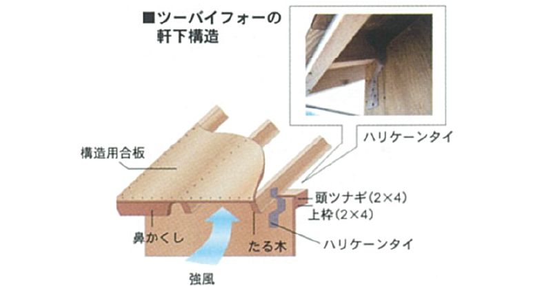 ツーバイフォーの軒下構造