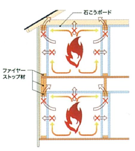 耐火性について